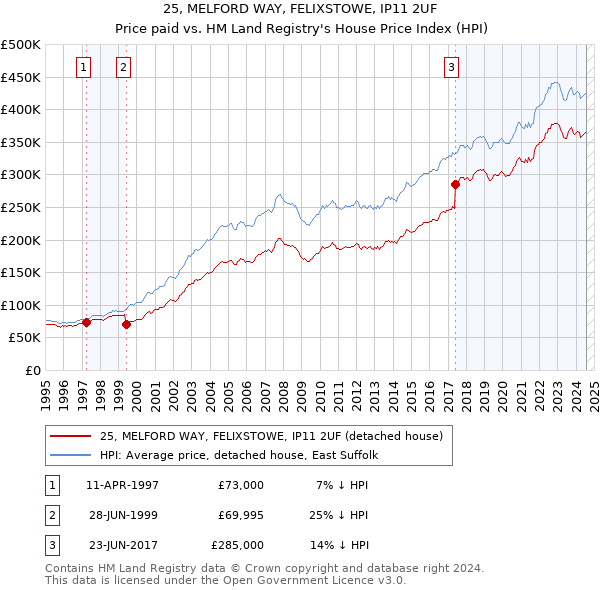 25, MELFORD WAY, FELIXSTOWE, IP11 2UF: Price paid vs HM Land Registry's House Price Index