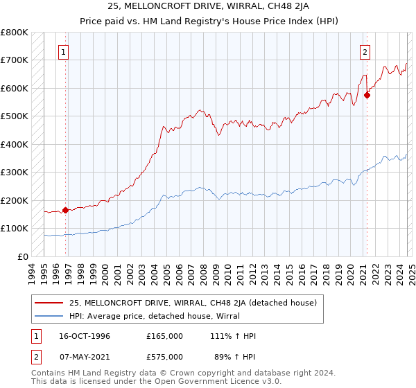 25, MELLONCROFT DRIVE, WIRRAL, CH48 2JA: Price paid vs HM Land Registry's House Price Index