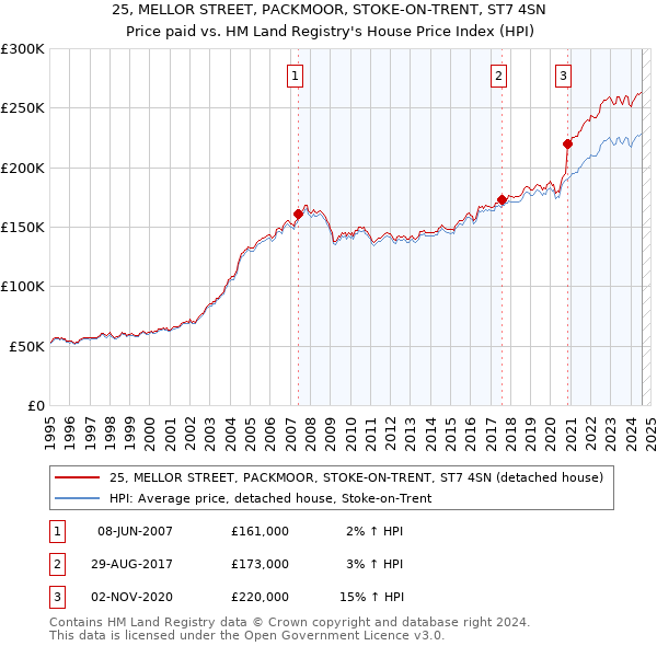 25, MELLOR STREET, PACKMOOR, STOKE-ON-TRENT, ST7 4SN: Price paid vs HM Land Registry's House Price Index