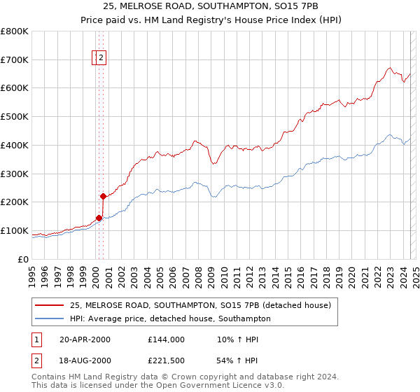 25, MELROSE ROAD, SOUTHAMPTON, SO15 7PB: Price paid vs HM Land Registry's House Price Index