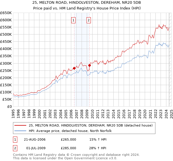 25, MELTON ROAD, HINDOLVESTON, DEREHAM, NR20 5DB: Price paid vs HM Land Registry's House Price Index