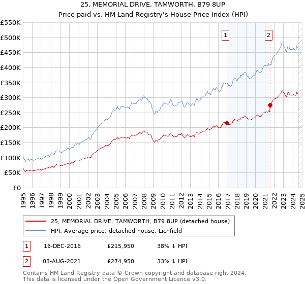 25, MEMORIAL DRIVE, TAMWORTH, B79 8UP: Price paid vs HM Land Registry's House Price Index