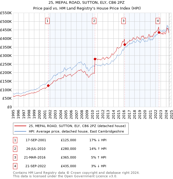 25, MEPAL ROAD, SUTTON, ELY, CB6 2PZ: Price paid vs HM Land Registry's House Price Index