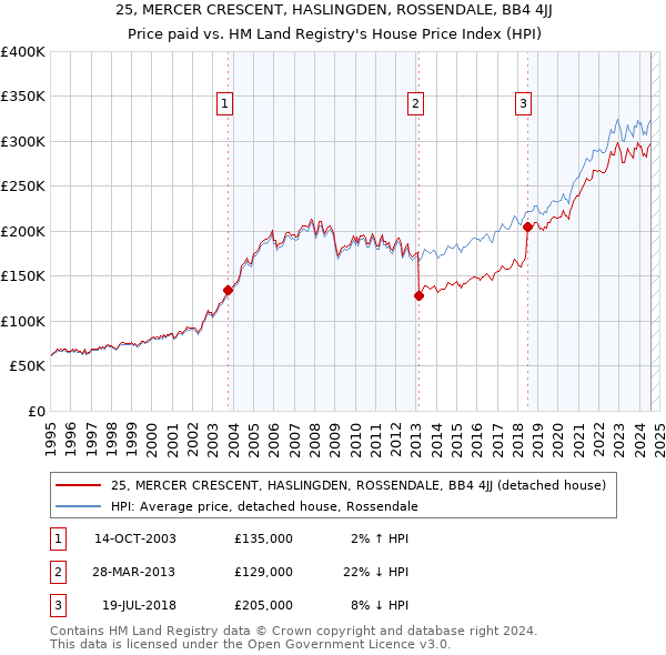 25, MERCER CRESCENT, HASLINGDEN, ROSSENDALE, BB4 4JJ: Price paid vs HM Land Registry's House Price Index