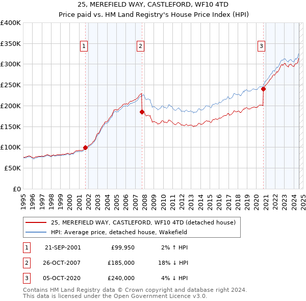 25, MEREFIELD WAY, CASTLEFORD, WF10 4TD: Price paid vs HM Land Registry's House Price Index