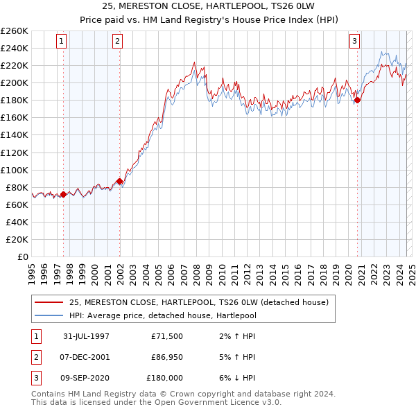 25, MERESTON CLOSE, HARTLEPOOL, TS26 0LW: Price paid vs HM Land Registry's House Price Index