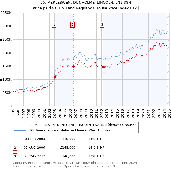 25, MERLESWEN, DUNHOLME, LINCOLN, LN2 3SN: Price paid vs HM Land Registry's House Price Index