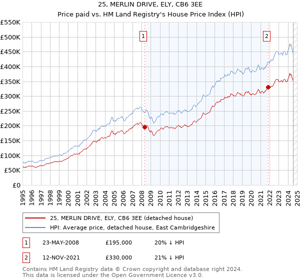 25, MERLIN DRIVE, ELY, CB6 3EE: Price paid vs HM Land Registry's House Price Index