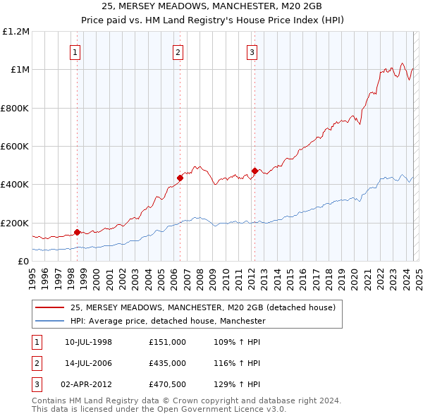 25, MERSEY MEADOWS, MANCHESTER, M20 2GB: Price paid vs HM Land Registry's House Price Index