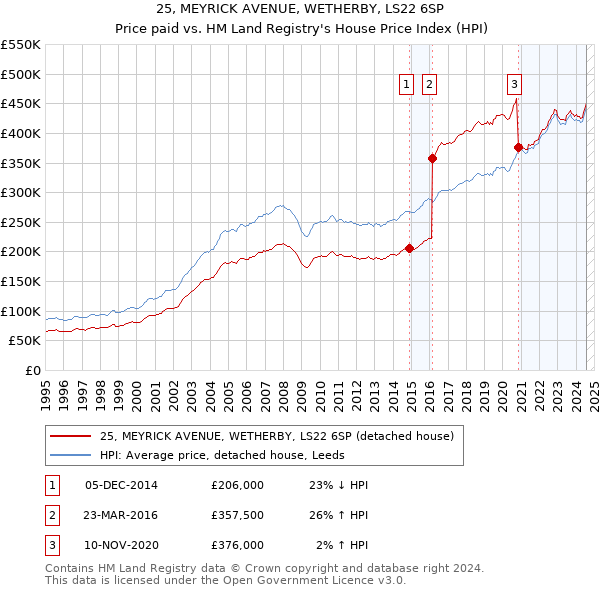 25, MEYRICK AVENUE, WETHERBY, LS22 6SP: Price paid vs HM Land Registry's House Price Index