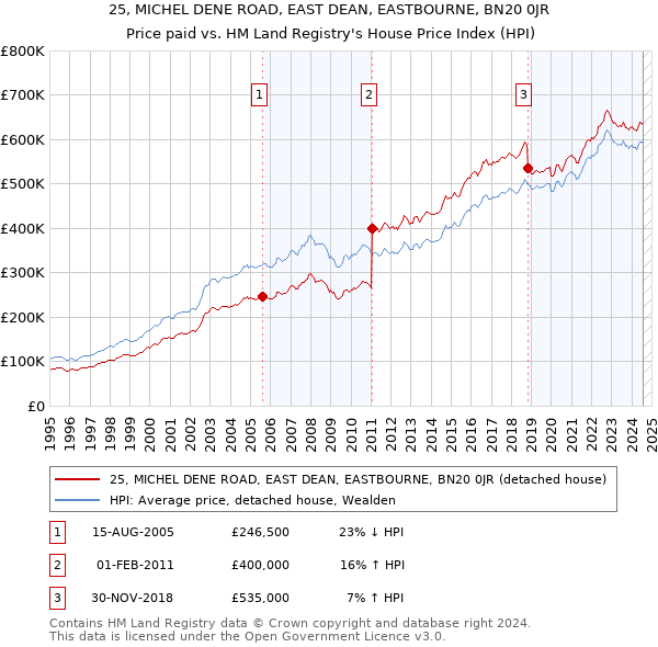 25, MICHEL DENE ROAD, EAST DEAN, EASTBOURNE, BN20 0JR: Price paid vs HM Land Registry's House Price Index