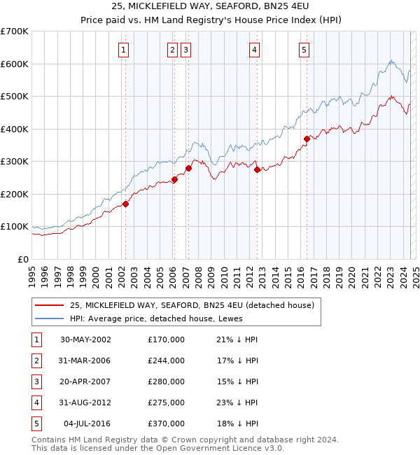 25, MICKLEFIELD WAY, SEAFORD, BN25 4EU: Price paid vs HM Land Registry's House Price Index