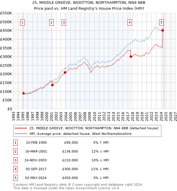 25, MIDDLE GREEVE, WOOTTON, NORTHAMPTON, NN4 6BB: Price paid vs HM Land Registry's House Price Index