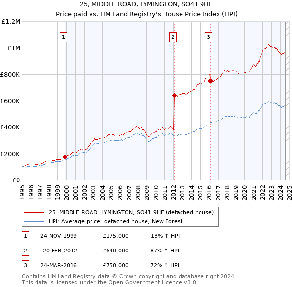 25, MIDDLE ROAD, LYMINGTON, SO41 9HE: Price paid vs HM Land Registry's House Price Index