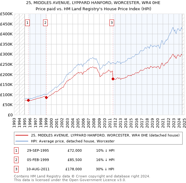 25, MIDDLES AVENUE, LYPPARD HANFORD, WORCESTER, WR4 0HE: Price paid vs HM Land Registry's House Price Index