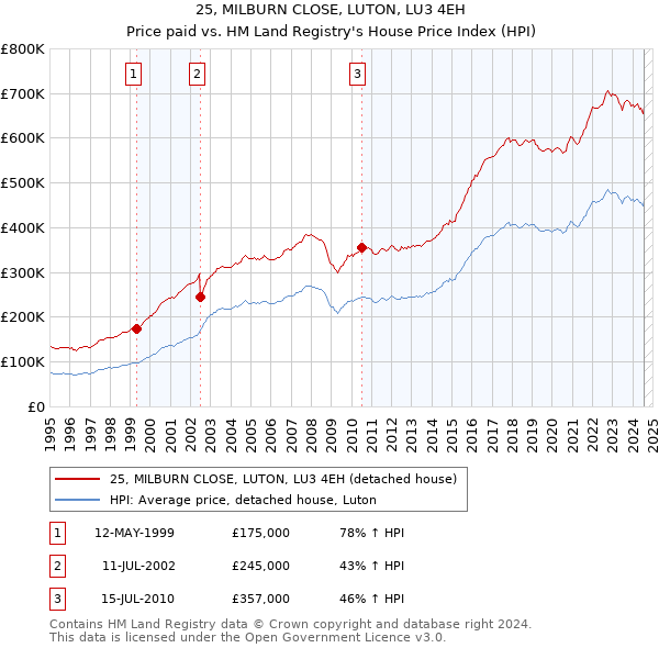 25, MILBURN CLOSE, LUTON, LU3 4EH: Price paid vs HM Land Registry's House Price Index