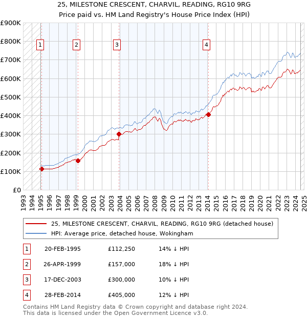 25, MILESTONE CRESCENT, CHARVIL, READING, RG10 9RG: Price paid vs HM Land Registry's House Price Index