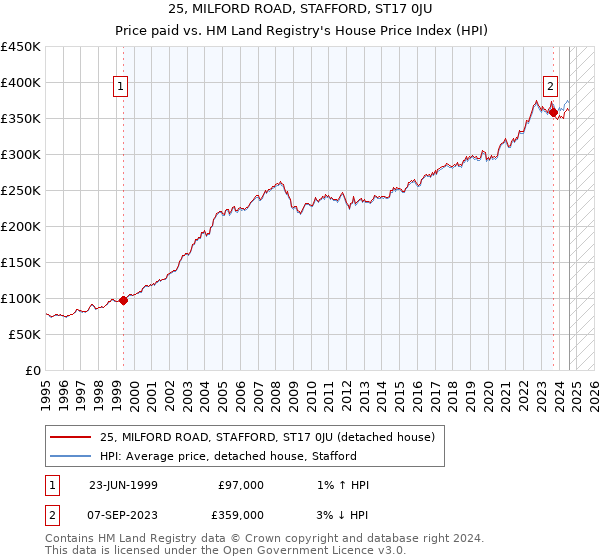 25, MILFORD ROAD, STAFFORD, ST17 0JU: Price paid vs HM Land Registry's House Price Index