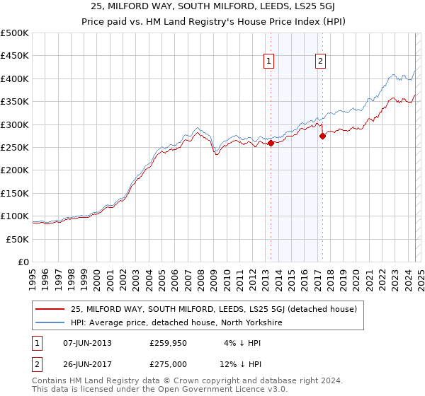 25, MILFORD WAY, SOUTH MILFORD, LEEDS, LS25 5GJ: Price paid vs HM Land Registry's House Price Index