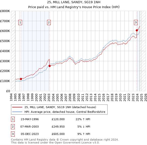 25, MILL LANE, SANDY, SG19 1NH: Price paid vs HM Land Registry's House Price Index