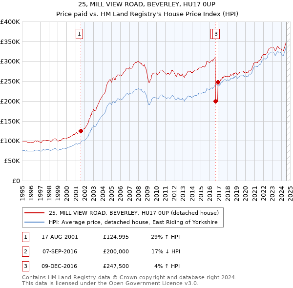 25, MILL VIEW ROAD, BEVERLEY, HU17 0UP: Price paid vs HM Land Registry's House Price Index