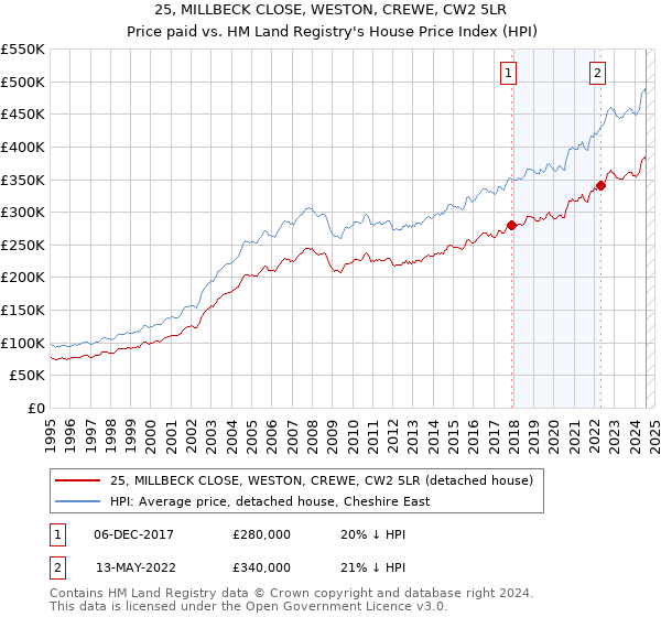 25, MILLBECK CLOSE, WESTON, CREWE, CW2 5LR: Price paid vs HM Land Registry's House Price Index