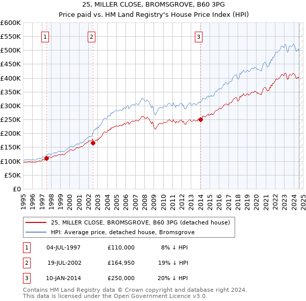 25, MILLER CLOSE, BROMSGROVE, B60 3PG: Price paid vs HM Land Registry's House Price Index