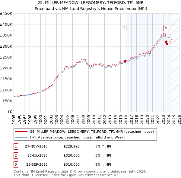 25, MILLER MEADOW, LEEGOMERY, TELFORD, TF1 6NR: Price paid vs HM Land Registry's House Price Index