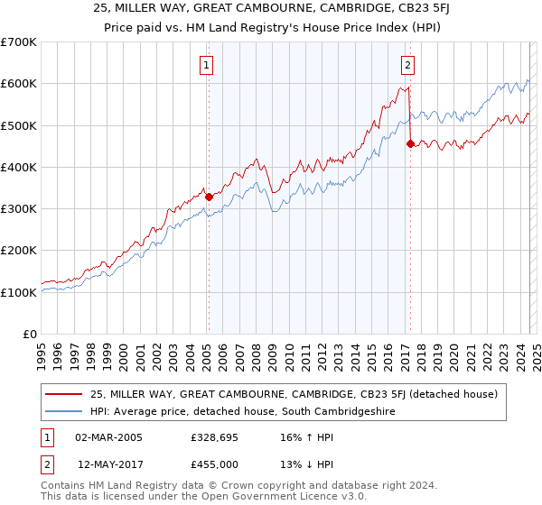 25, MILLER WAY, GREAT CAMBOURNE, CAMBRIDGE, CB23 5FJ: Price paid vs HM Land Registry's House Price Index