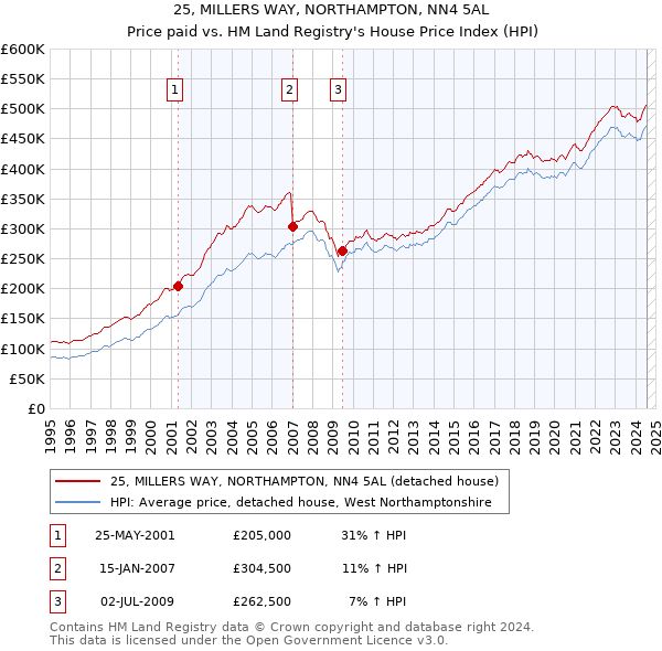 25, MILLERS WAY, NORTHAMPTON, NN4 5AL: Price paid vs HM Land Registry's House Price Index