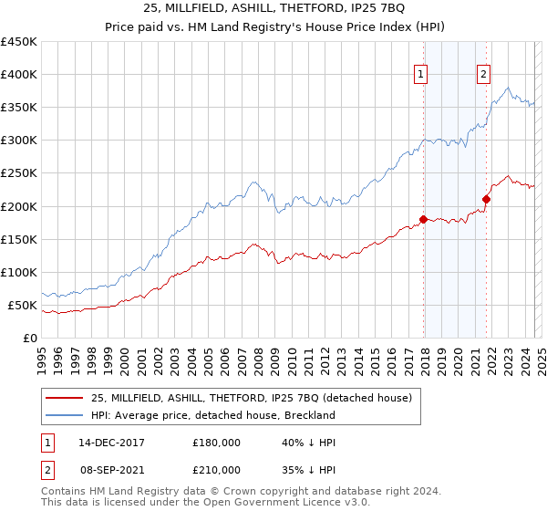 25, MILLFIELD, ASHILL, THETFORD, IP25 7BQ: Price paid vs HM Land Registry's House Price Index