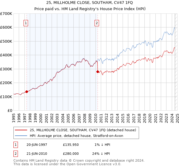 25, MILLHOLME CLOSE, SOUTHAM, CV47 1FQ: Price paid vs HM Land Registry's House Price Index