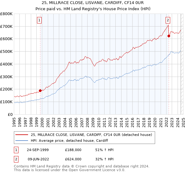 25, MILLRACE CLOSE, LISVANE, CARDIFF, CF14 0UR: Price paid vs HM Land Registry's House Price Index