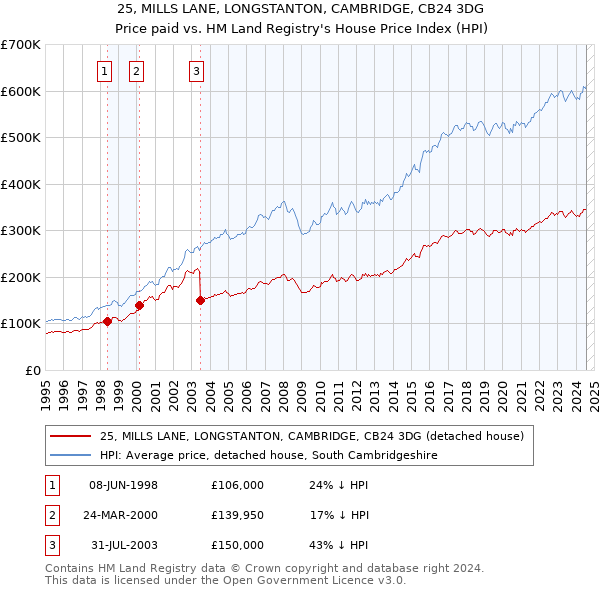 25, MILLS LANE, LONGSTANTON, CAMBRIDGE, CB24 3DG: Price paid vs HM Land Registry's House Price Index