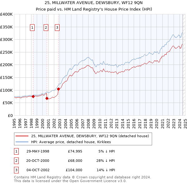 25, MILLWATER AVENUE, DEWSBURY, WF12 9QN: Price paid vs HM Land Registry's House Price Index