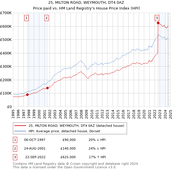 25, MILTON ROAD, WEYMOUTH, DT4 0AZ: Price paid vs HM Land Registry's House Price Index