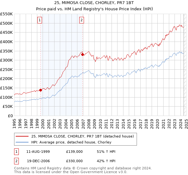 25, MIMOSA CLOSE, CHORLEY, PR7 1BT: Price paid vs HM Land Registry's House Price Index