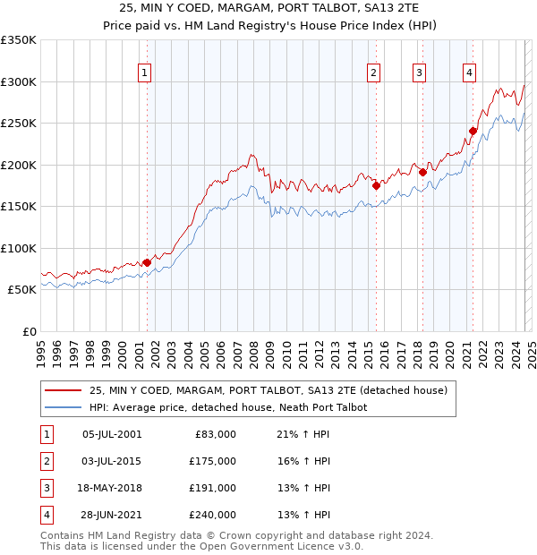 25, MIN Y COED, MARGAM, PORT TALBOT, SA13 2TE: Price paid vs HM Land Registry's House Price Index