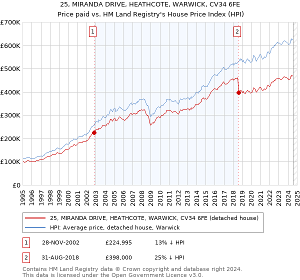 25, MIRANDA DRIVE, HEATHCOTE, WARWICK, CV34 6FE: Price paid vs HM Land Registry's House Price Index