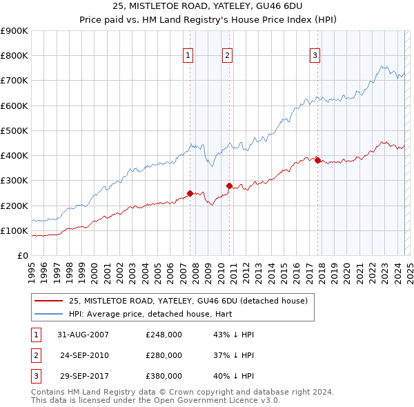 25, MISTLETOE ROAD, YATELEY, GU46 6DU: Price paid vs HM Land Registry's House Price Index