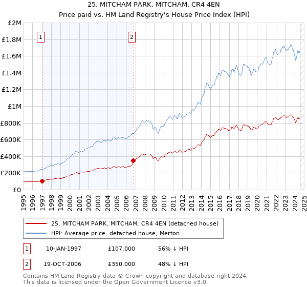 25, MITCHAM PARK, MITCHAM, CR4 4EN: Price paid vs HM Land Registry's House Price Index