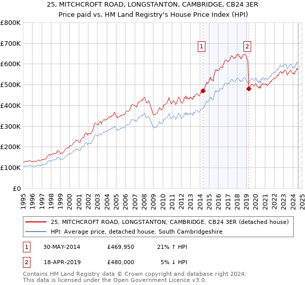 25, MITCHCROFT ROAD, LONGSTANTON, CAMBRIDGE, CB24 3ER: Price paid vs HM Land Registry's House Price Index