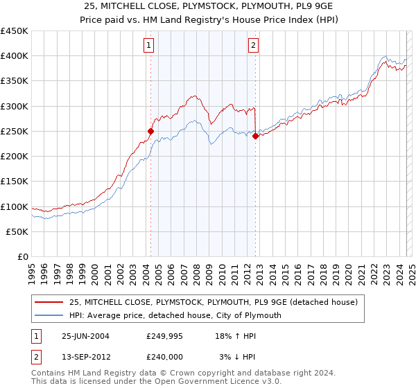 25, MITCHELL CLOSE, PLYMSTOCK, PLYMOUTH, PL9 9GE: Price paid vs HM Land Registry's House Price Index