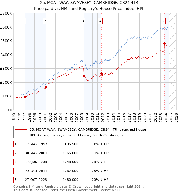 25, MOAT WAY, SWAVESEY, CAMBRIDGE, CB24 4TR: Price paid vs HM Land Registry's House Price Index