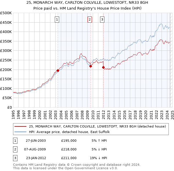 25, MONARCH WAY, CARLTON COLVILLE, LOWESTOFT, NR33 8GH: Price paid vs HM Land Registry's House Price Index