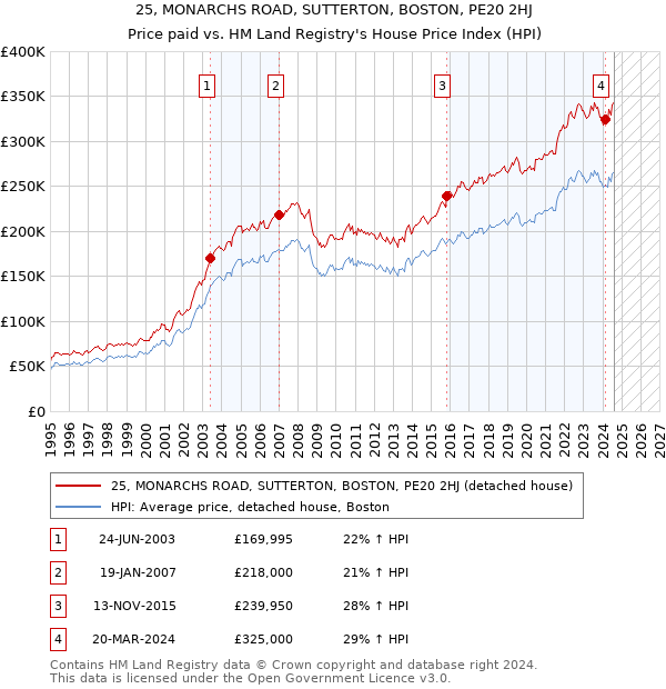 25, MONARCHS ROAD, SUTTERTON, BOSTON, PE20 2HJ: Price paid vs HM Land Registry's House Price Index