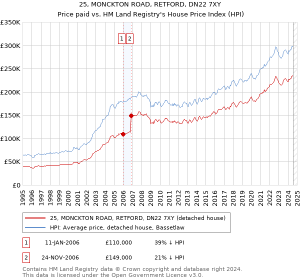 25, MONCKTON ROAD, RETFORD, DN22 7XY: Price paid vs HM Land Registry's House Price Index