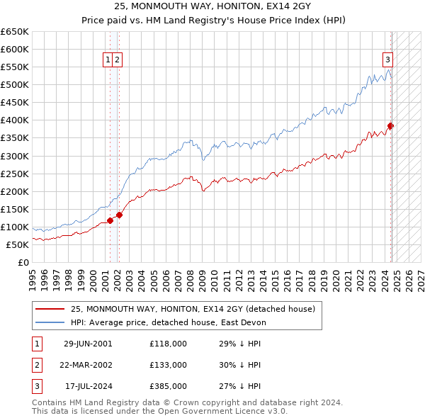 25, MONMOUTH WAY, HONITON, EX14 2GY: Price paid vs HM Land Registry's House Price Index