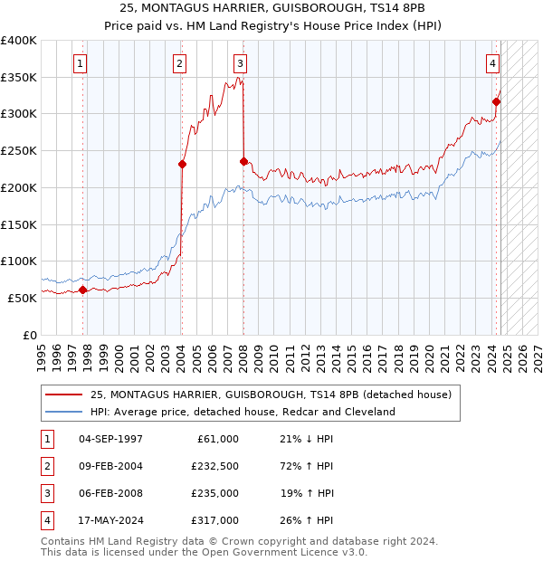 25, MONTAGUS HARRIER, GUISBOROUGH, TS14 8PB: Price paid vs HM Land Registry's House Price Index