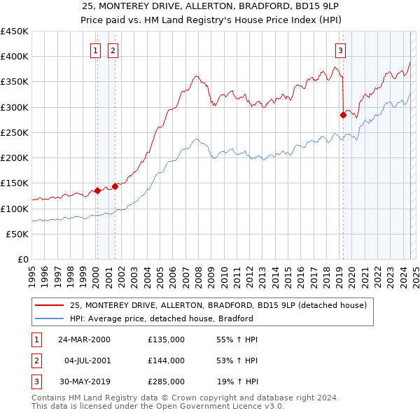 25, MONTEREY DRIVE, ALLERTON, BRADFORD, BD15 9LP: Price paid vs HM Land Registry's House Price Index